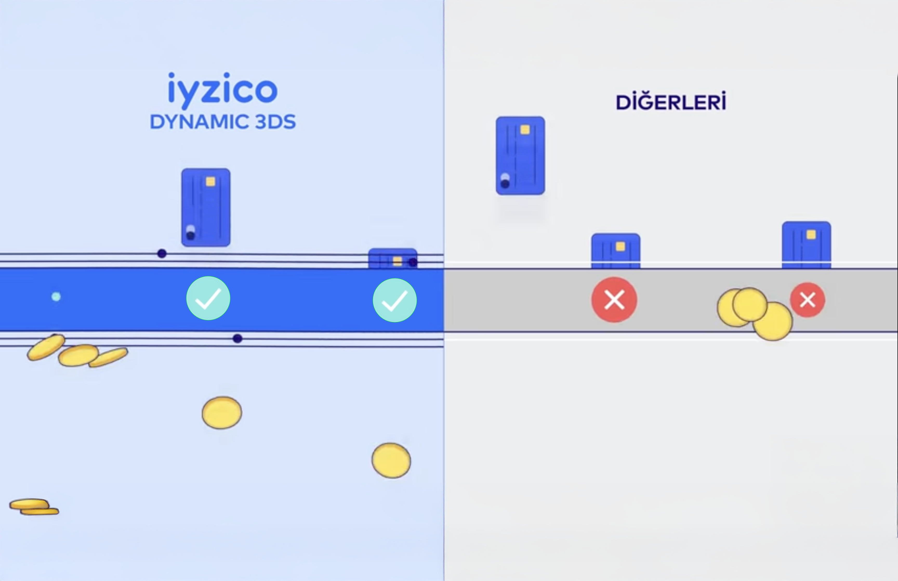 iyzico's Dynamic 3DS System